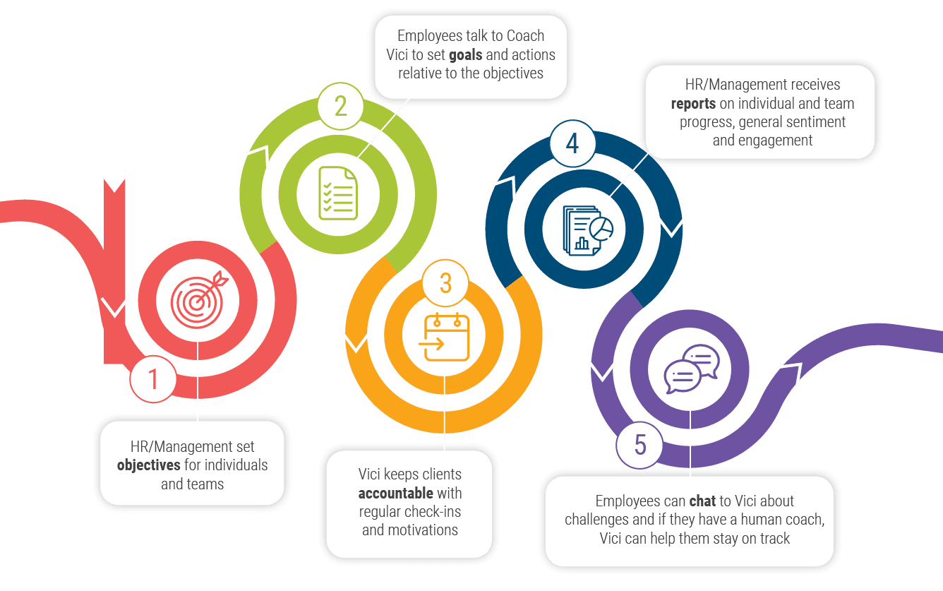 1: HR/Management set objectives for individuals and teams 2: Employees talk to Coach Vici to set goals and actions relative to the objectives 3. Vici keep clients accountable with regular check-ins and motivations 4: HR/Management receives reports on individual and team progress, general sentiment and engagement 5: Employees can chat to Vici about challenges and if they have a human coach, Vici can help them stay on track.